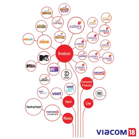 viacom 18 channels list